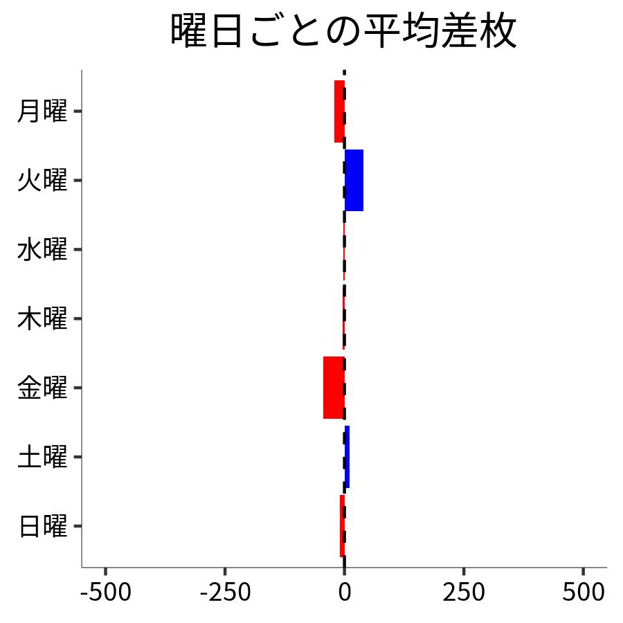曜日ごとの平均差枚