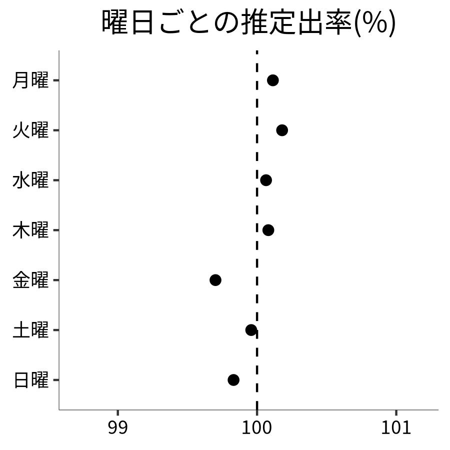 曜日ごとの出率