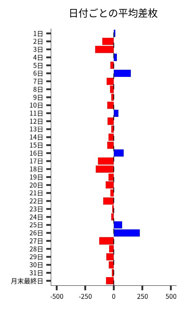 日付ごとの平均差枚
