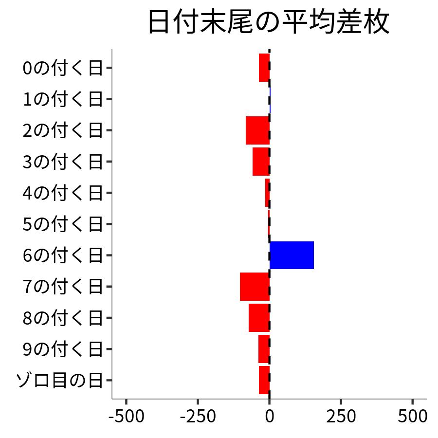 日付末尾ごとの平均差枚