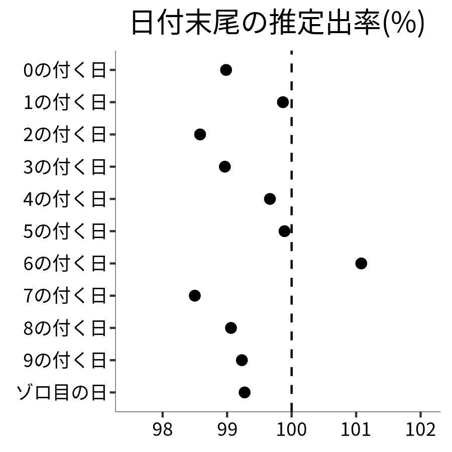日付末尾ごとの出率