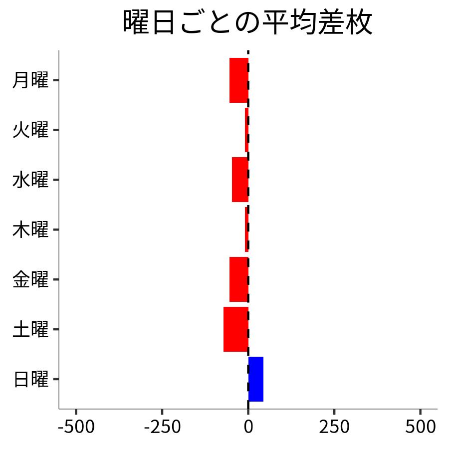 曜日ごとの平均差枚