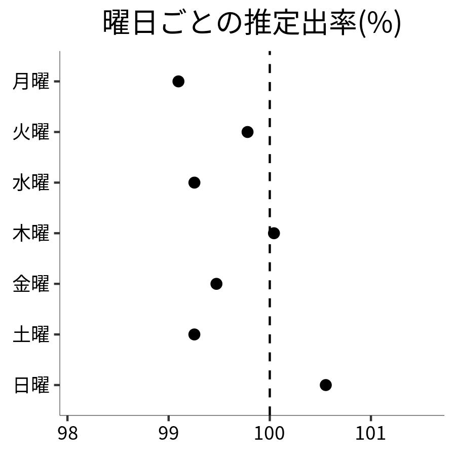 曜日ごとの出率