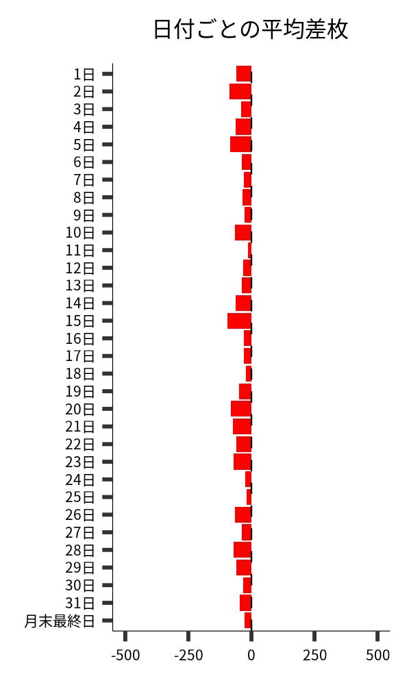 日付ごとの平均差枚