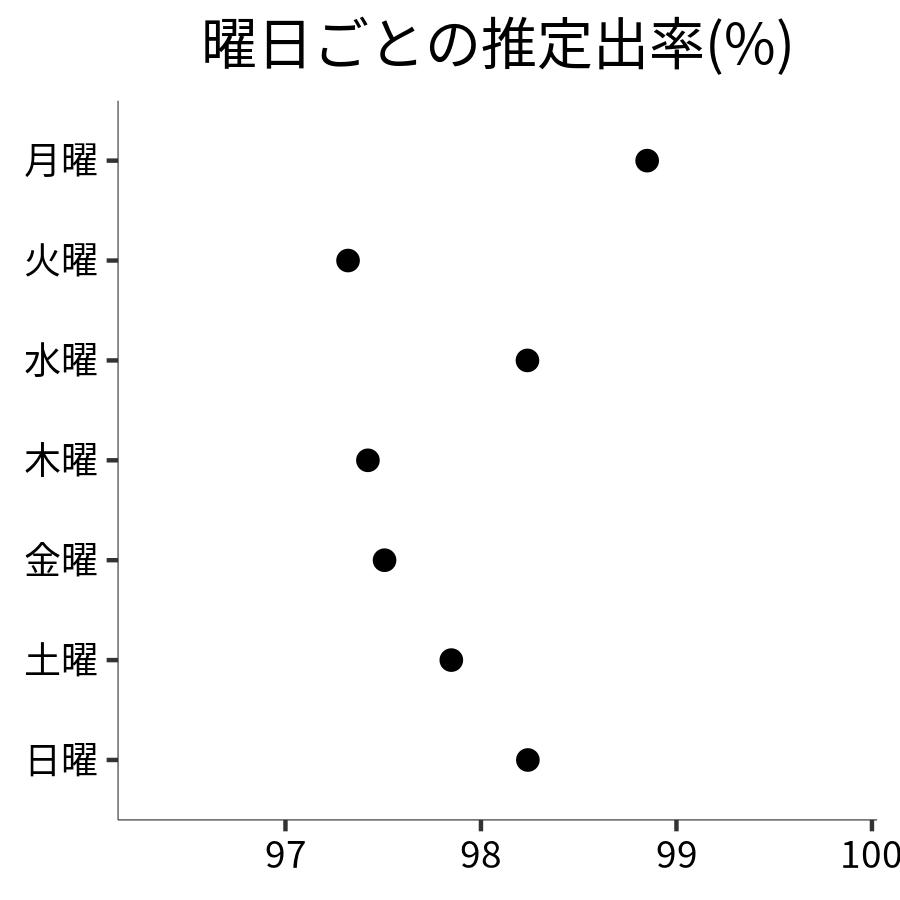 曜日ごとの出率