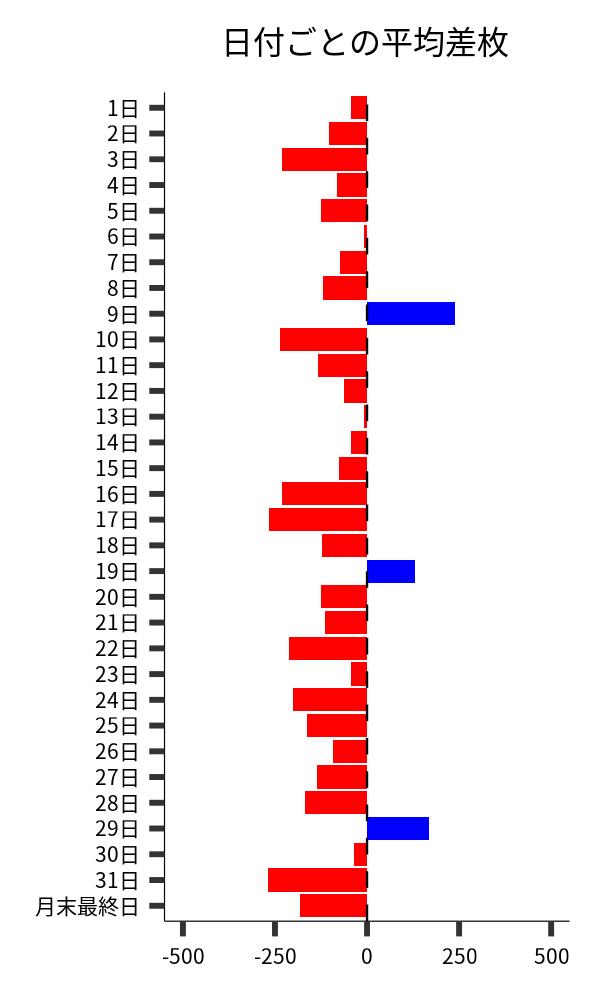 日付ごとの平均差枚