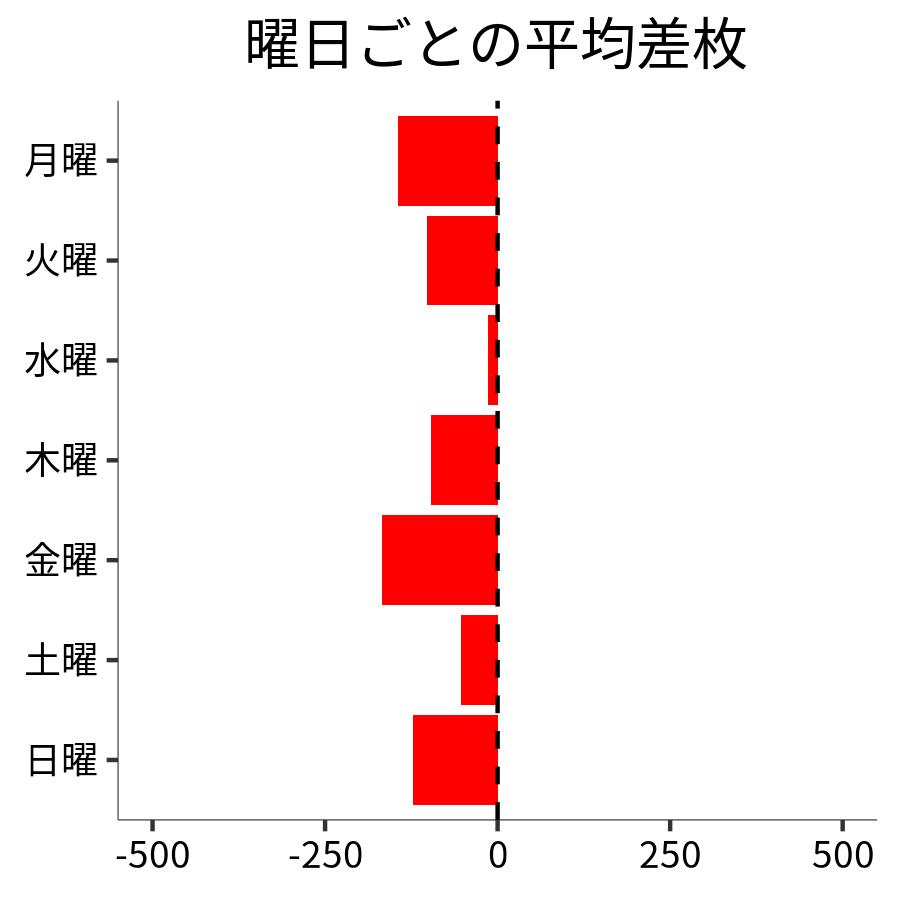 曜日ごとの平均差枚