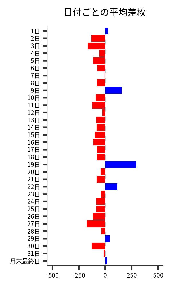 日付ごとの平均差枚