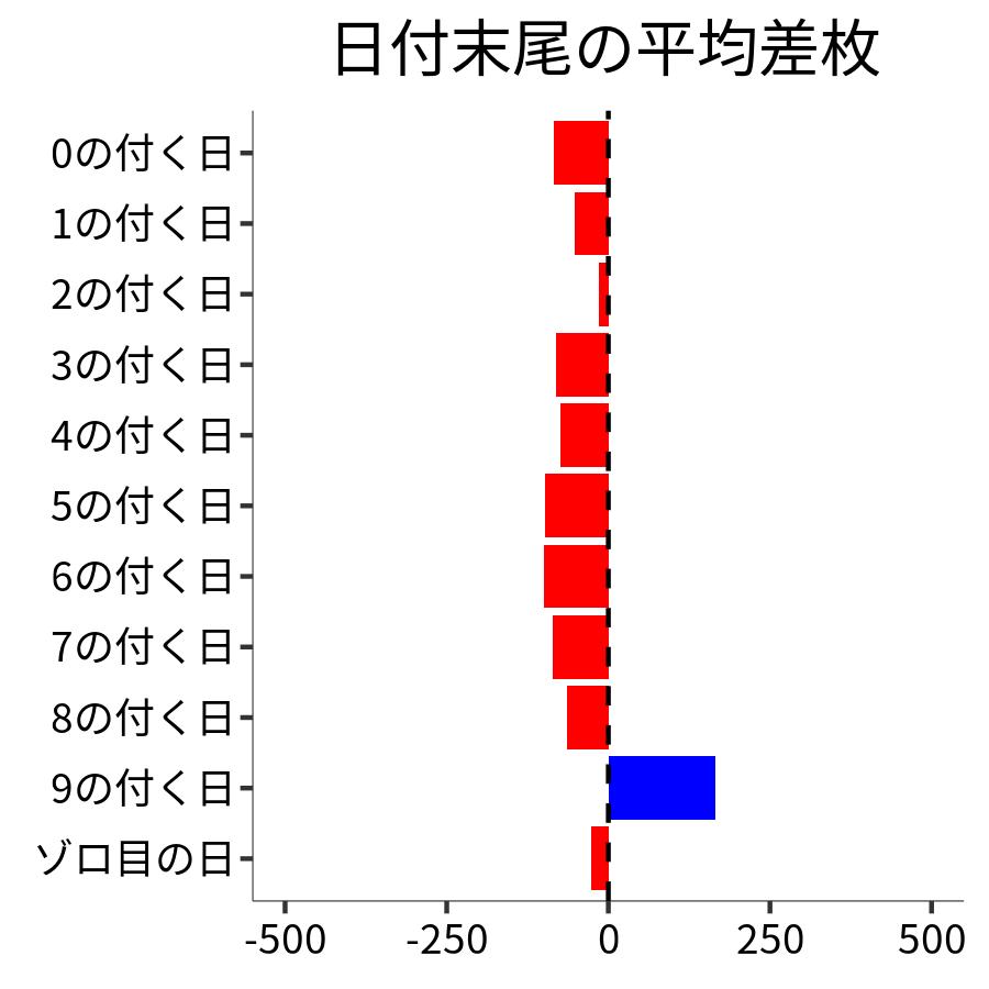 日付末尾ごとの平均差枚