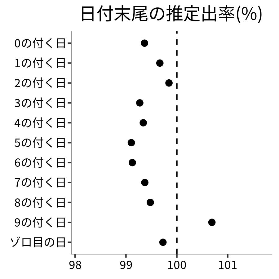 日付末尾ごとの出率