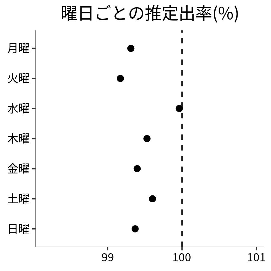 曜日ごとの出率
