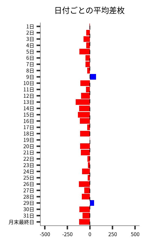 日付ごとの平均差枚