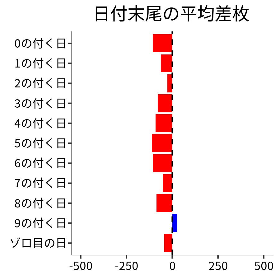 日付末尾ごとの平均差枚