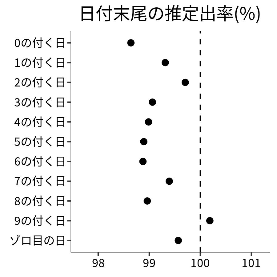 日付末尾ごとの出率