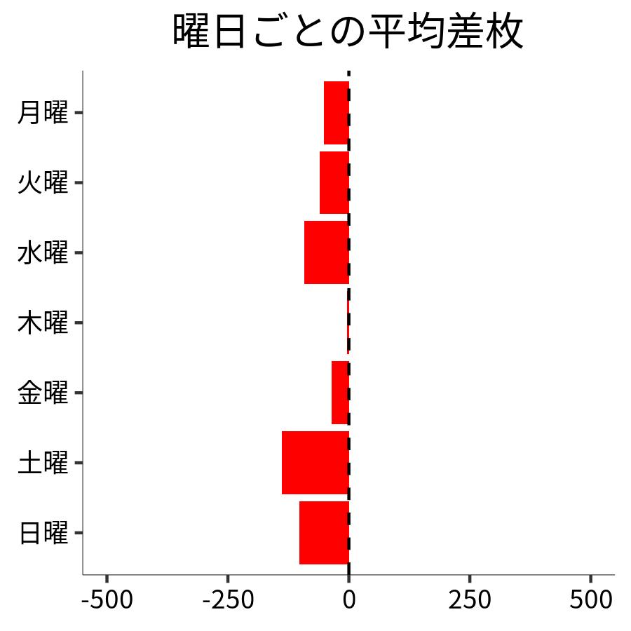 曜日ごとの平均差枚