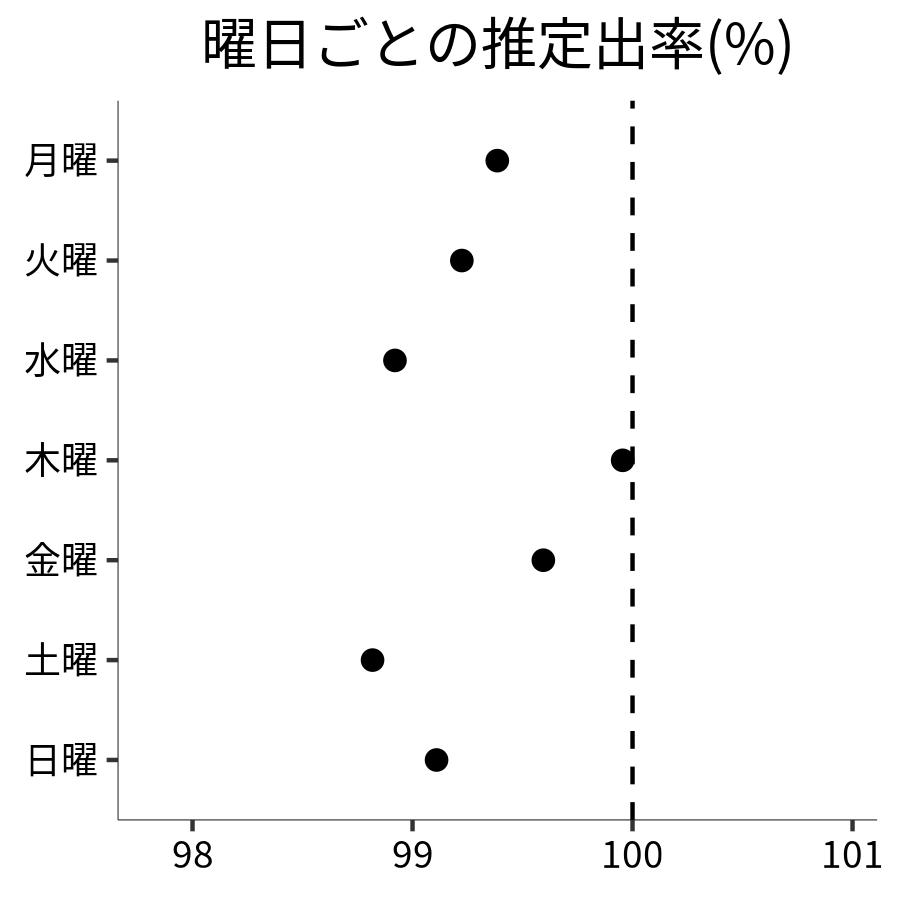 曜日ごとの出率