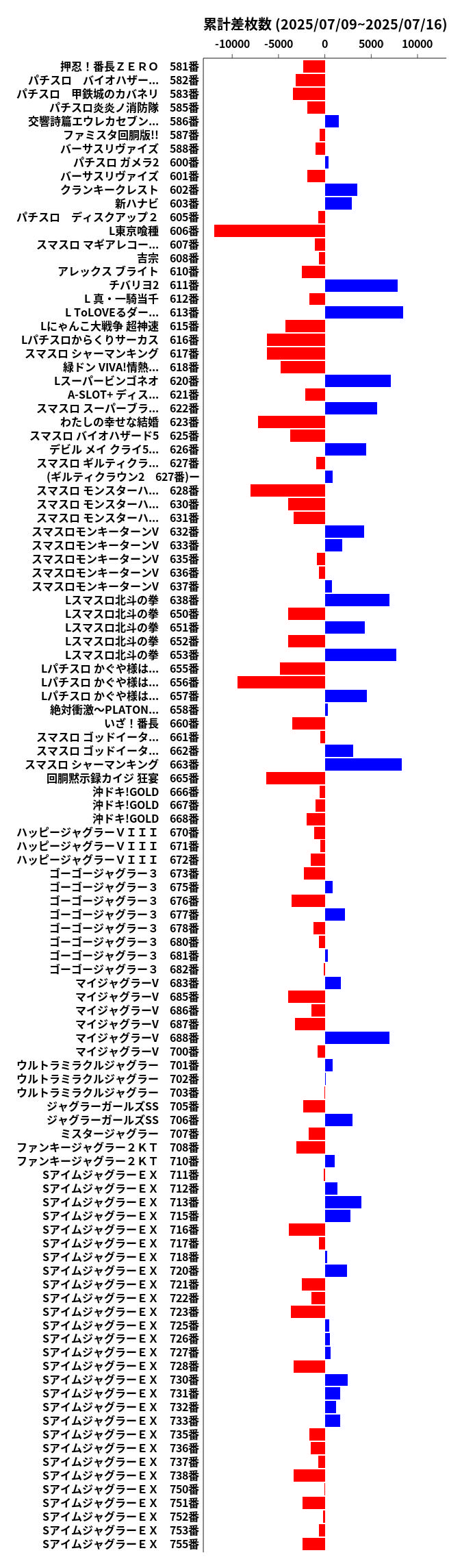 累計差枚数の画像