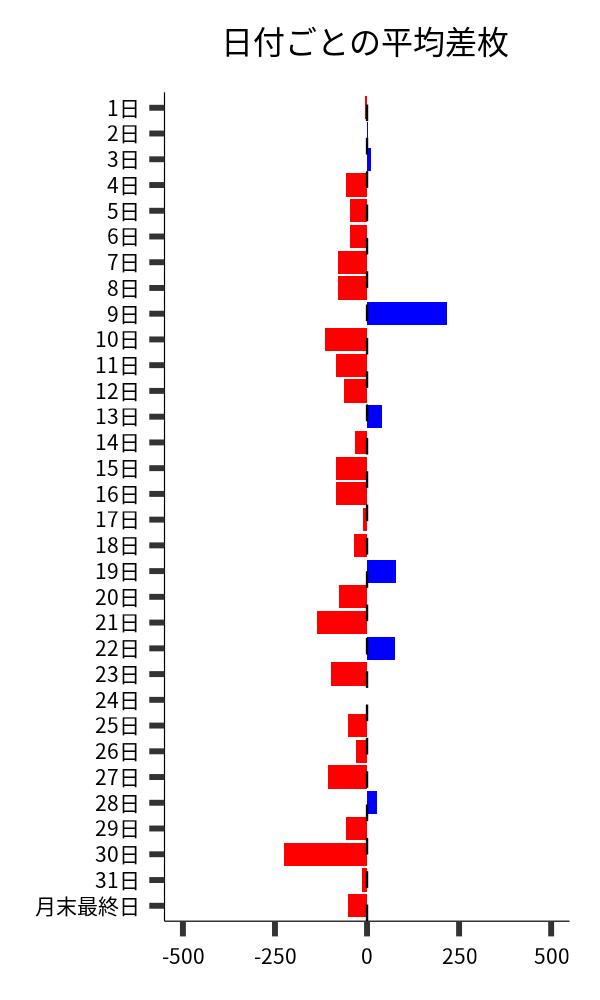日付ごとの平均差枚