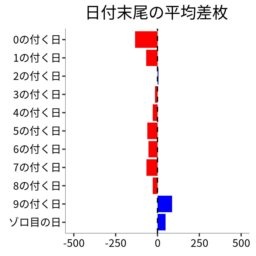 日付末尾ごとの平均差枚