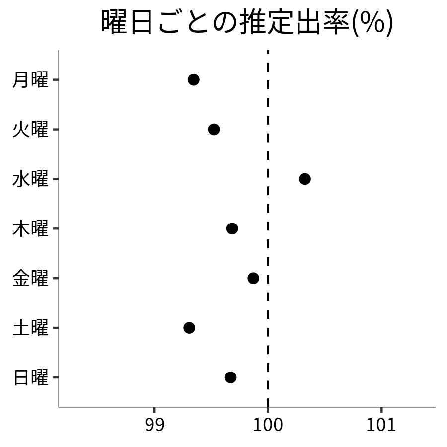 曜日ごとの出率