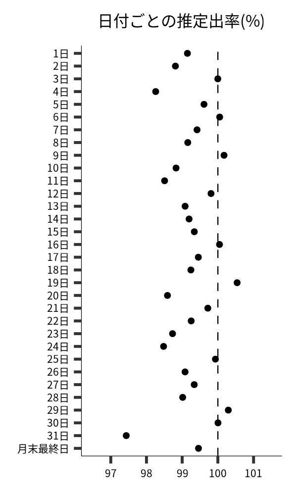 日付ごとの出率