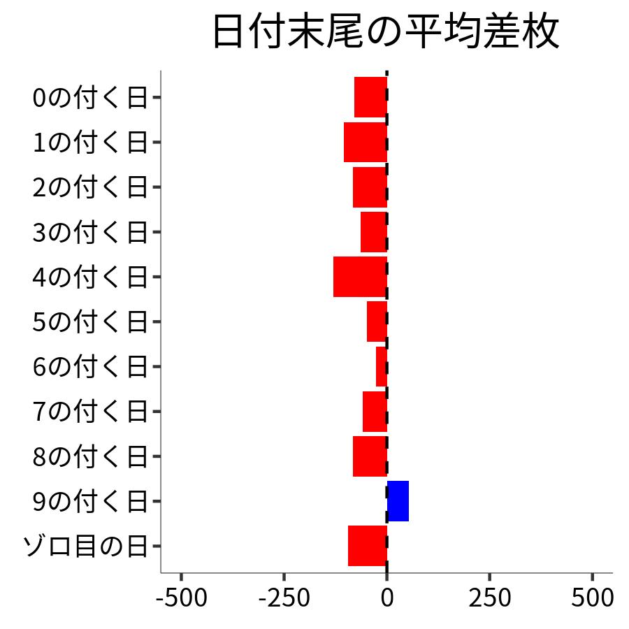 日付末尾ごとの平均差枚