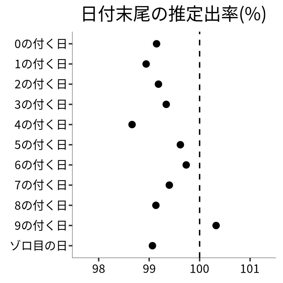 日付末尾ごとの出率
