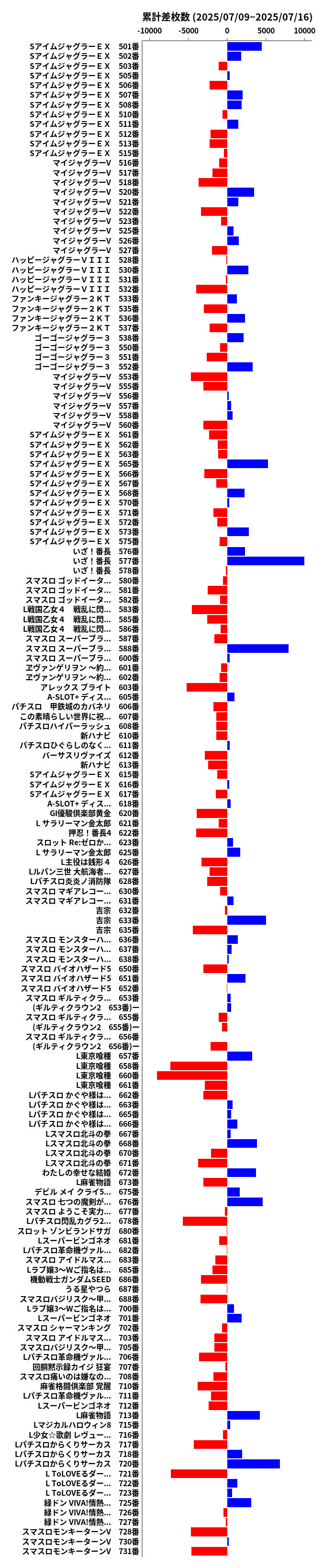 累計差枚数の画像