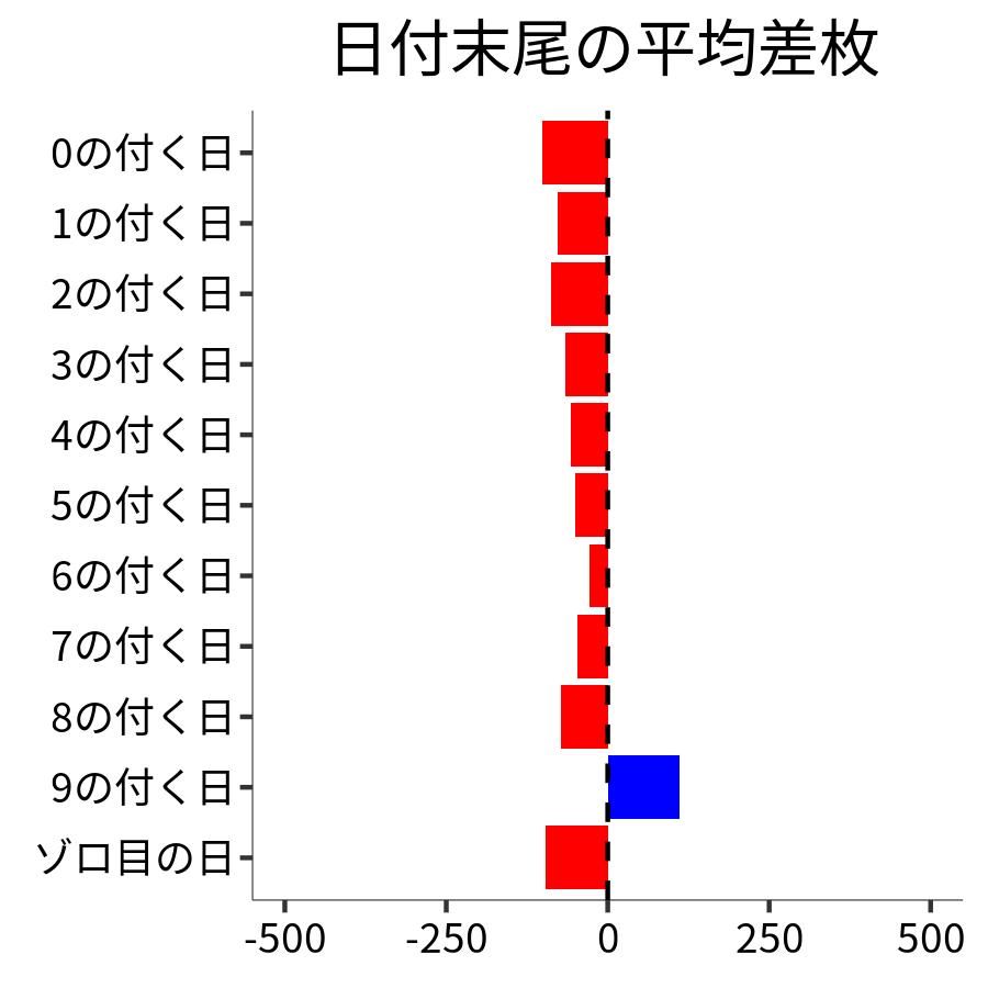 日付末尾ごとの平均差枚