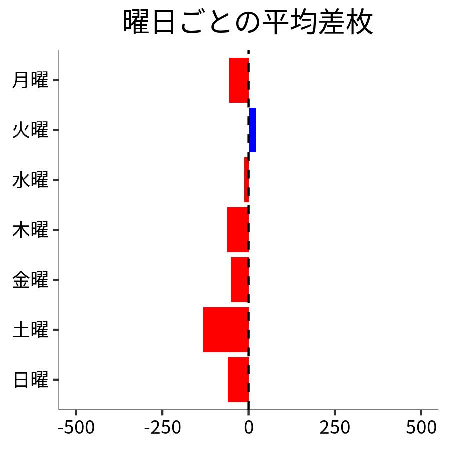 曜日ごとの平均差枚