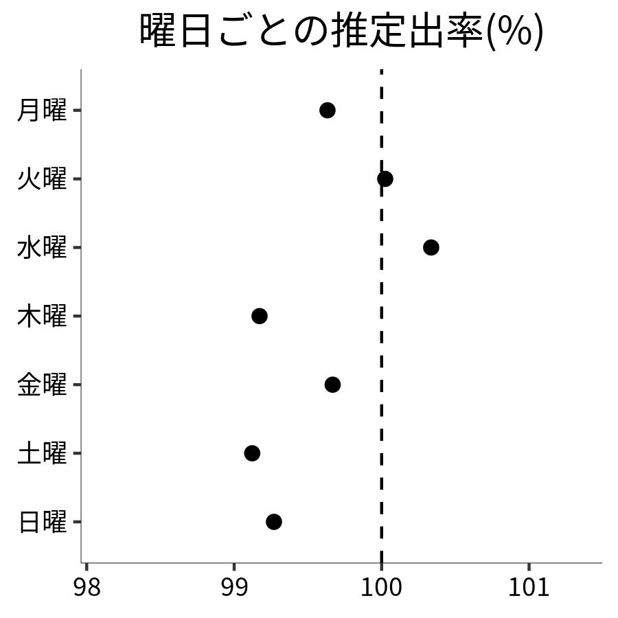 曜日ごとの出率