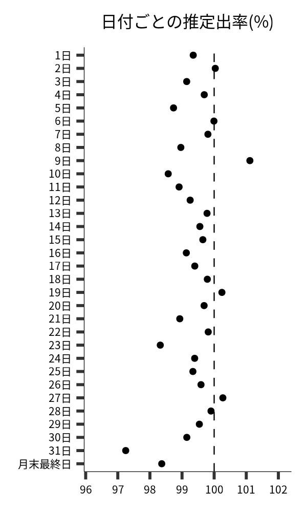 日付ごとの出率