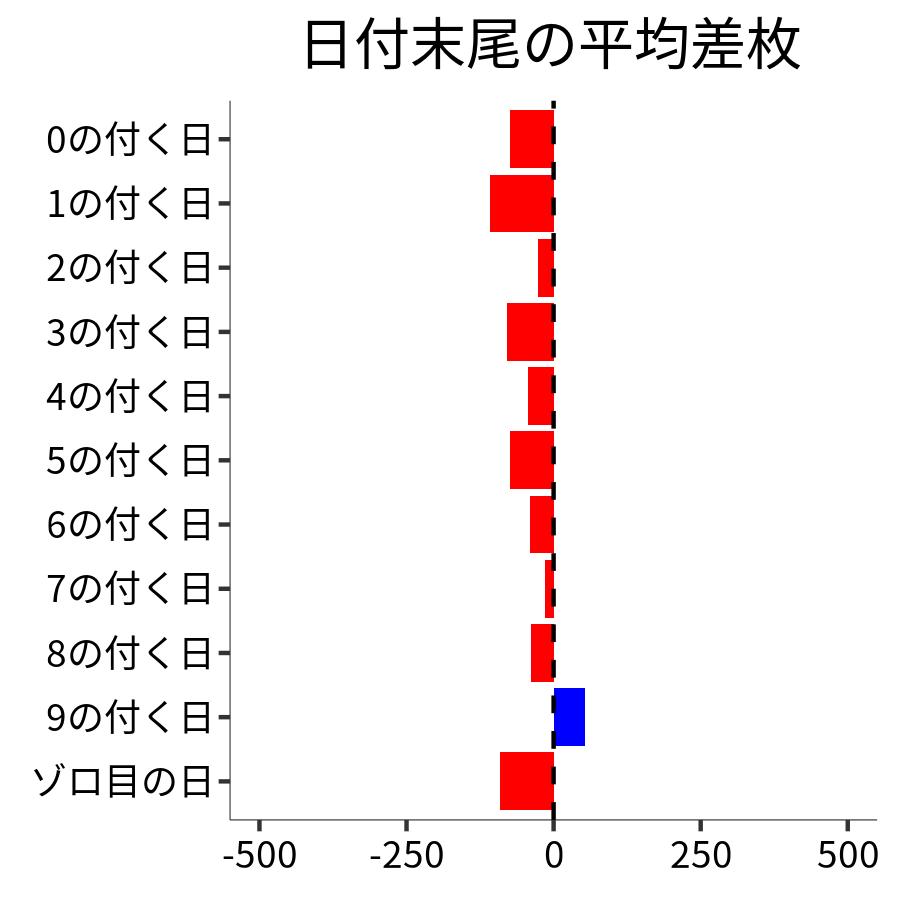 日付末尾ごとの平均差枚