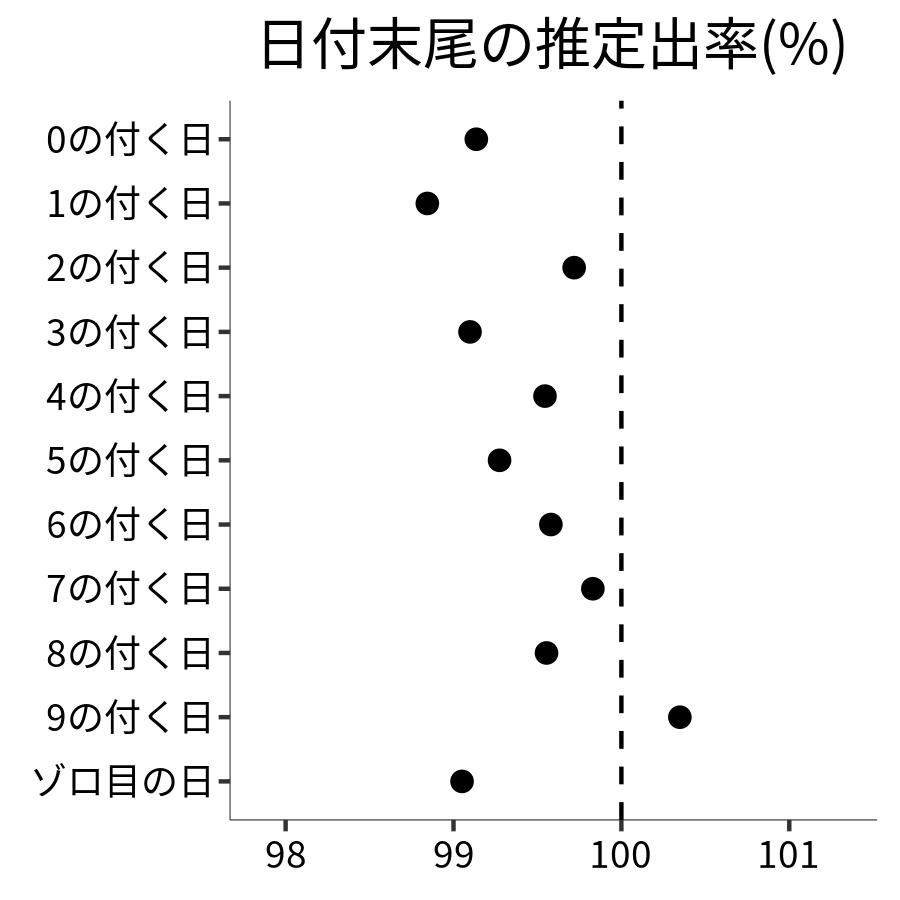 日付末尾ごとの出率