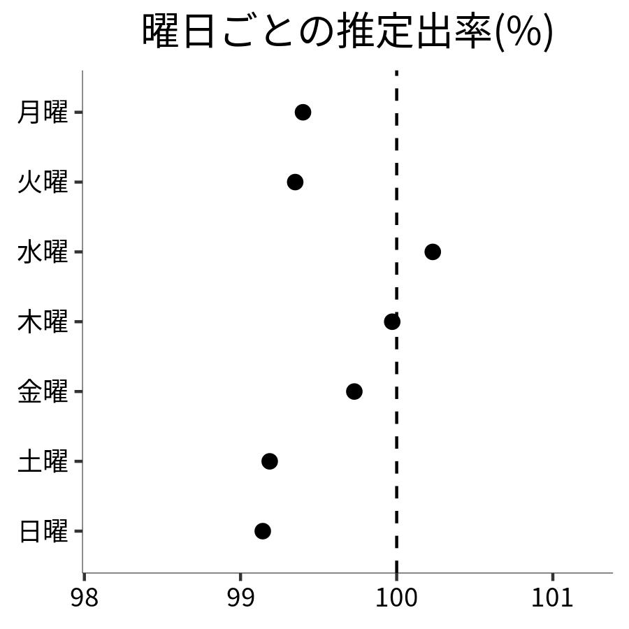曜日ごとの出率