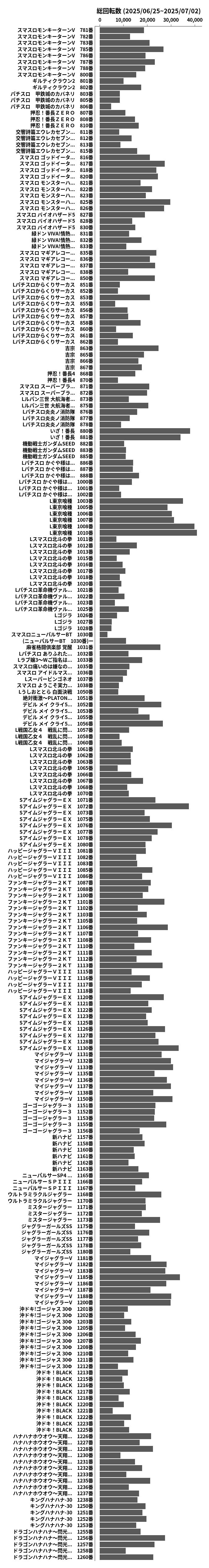 累計差枚数の画像