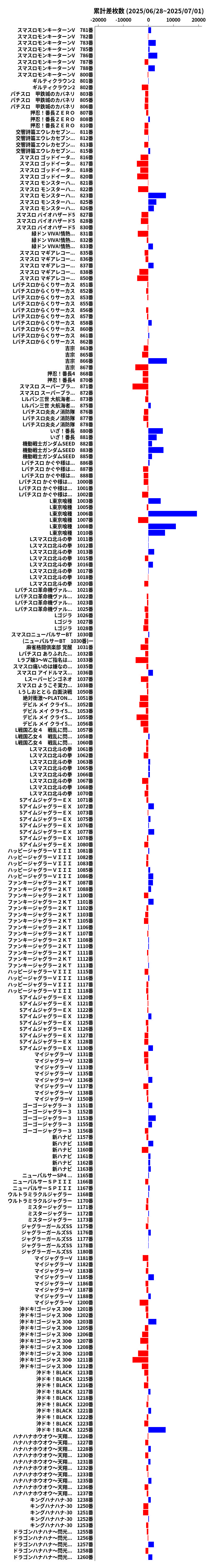 累計差枚数の画像