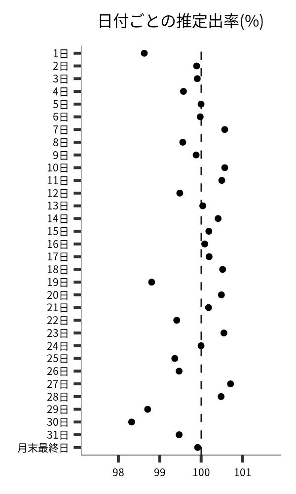 日付ごとの出率
