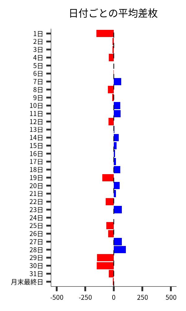 日付ごとの平均差枚