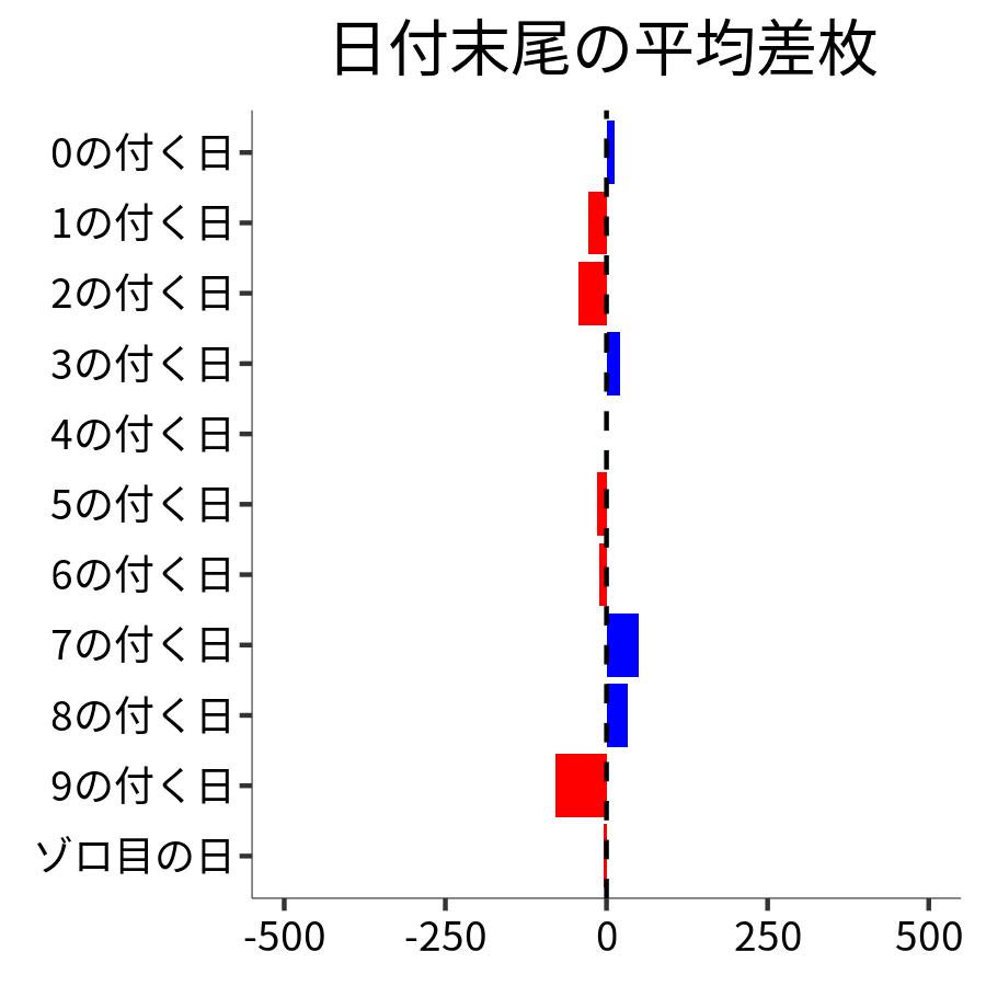 日付末尾ごとの平均差枚