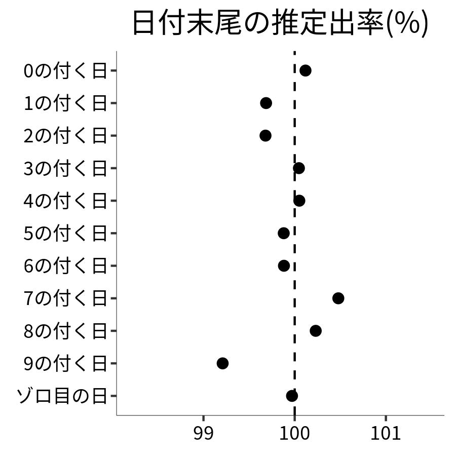 日付末尾ごとの出率