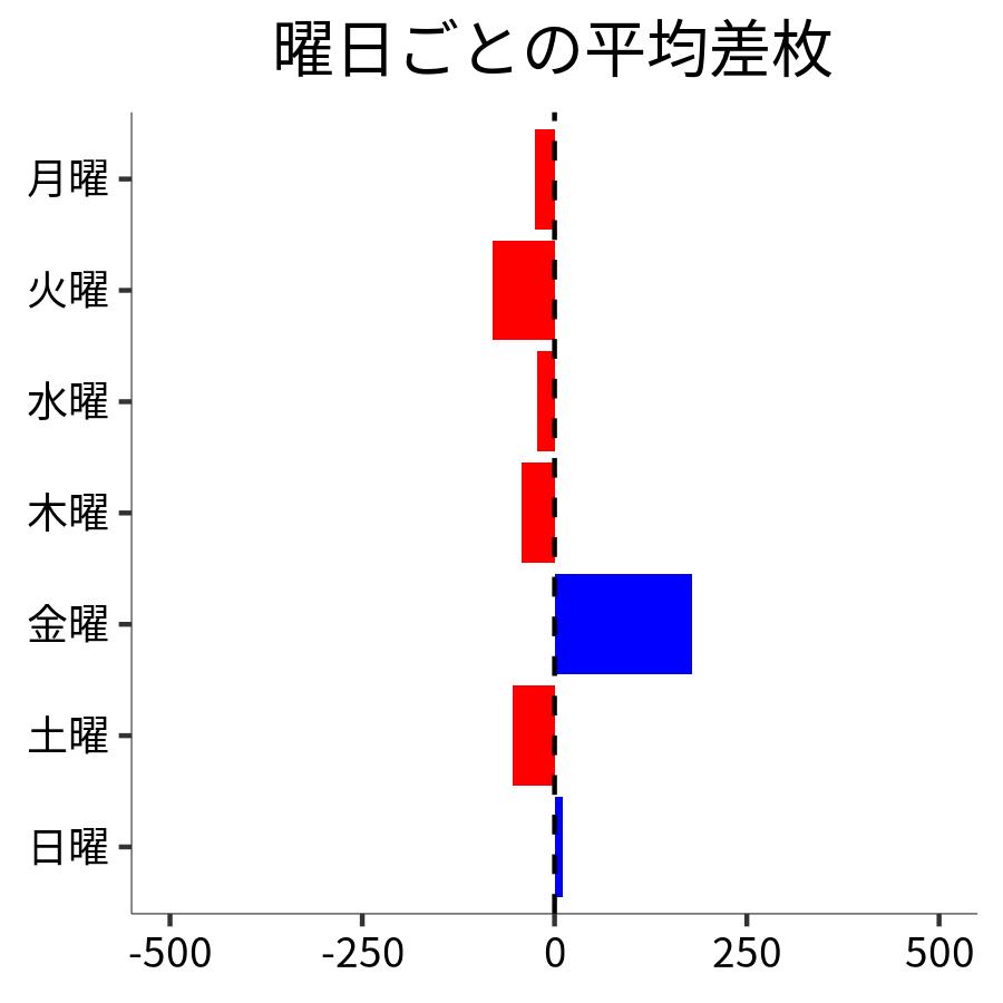 曜日ごとの平均差枚