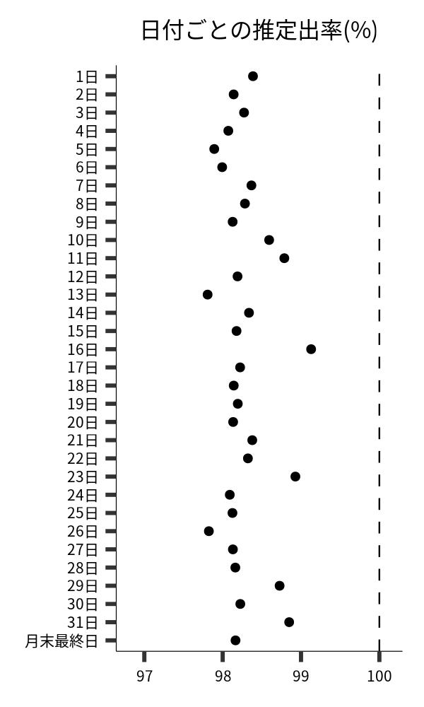 日付ごとの出率