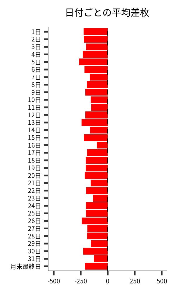 日付ごとの平均差枚