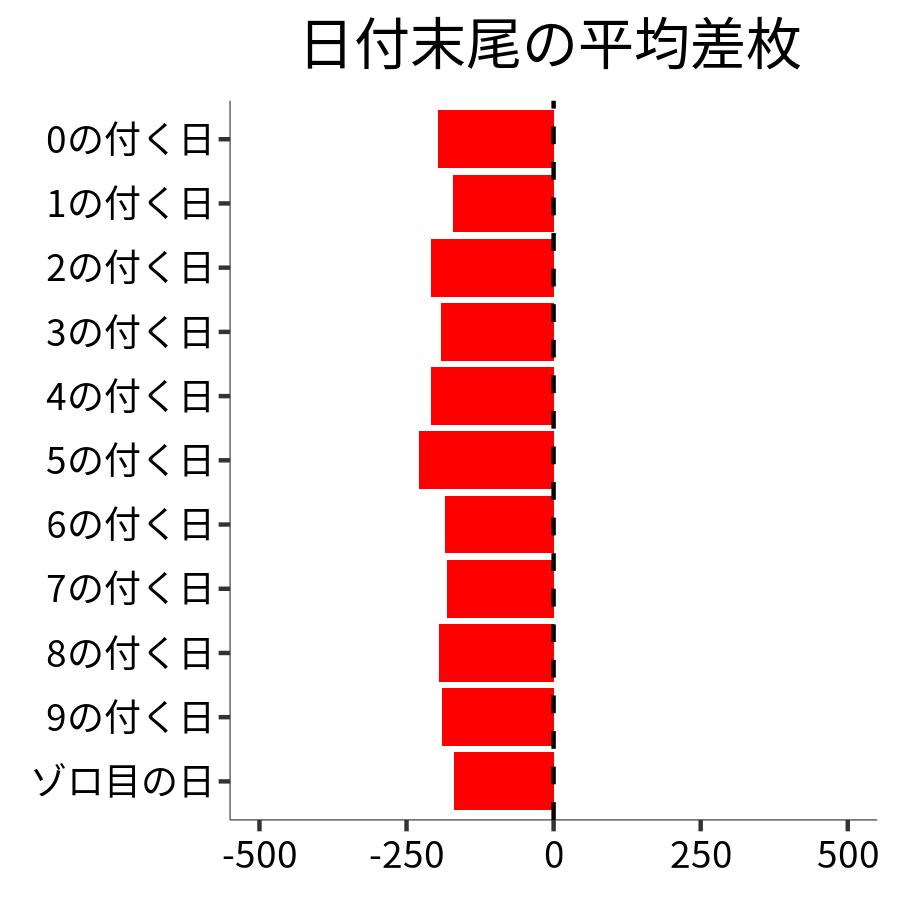 日付末尾ごとの平均差枚