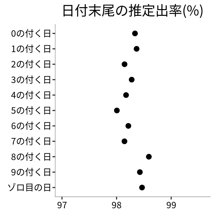 日付末尾ごとの出率