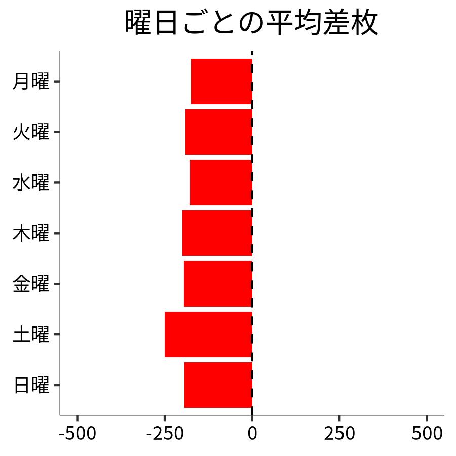 曜日ごとの平均差枚