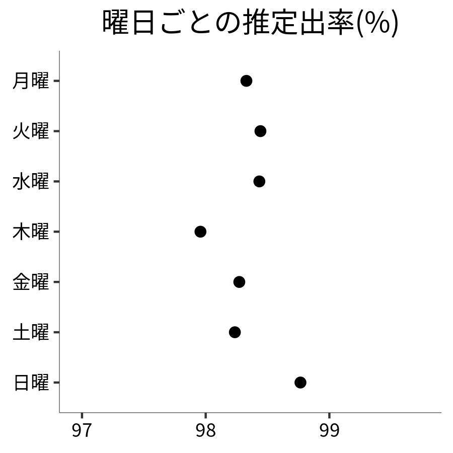 曜日ごとの出率