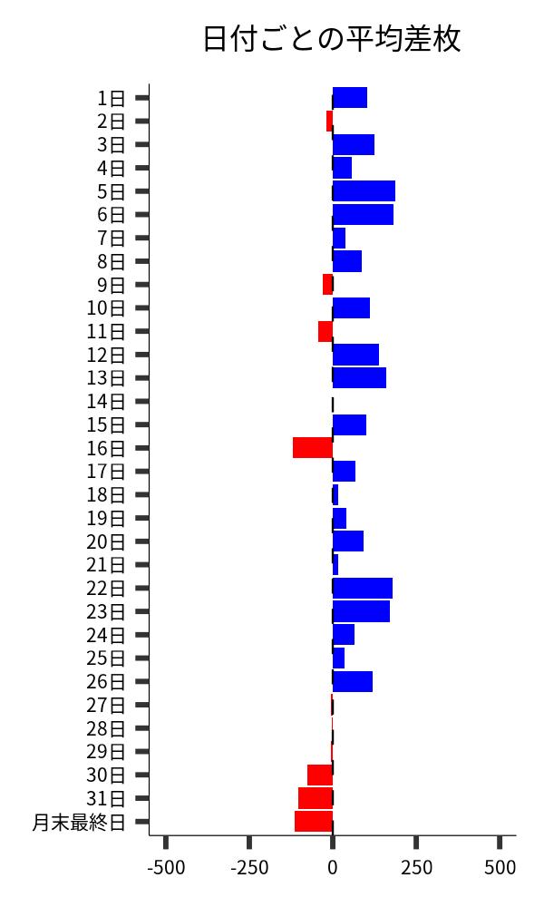 日付ごとの平均差枚