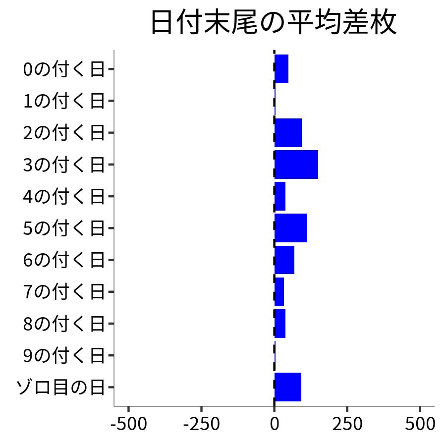日付末尾ごとの平均差枚